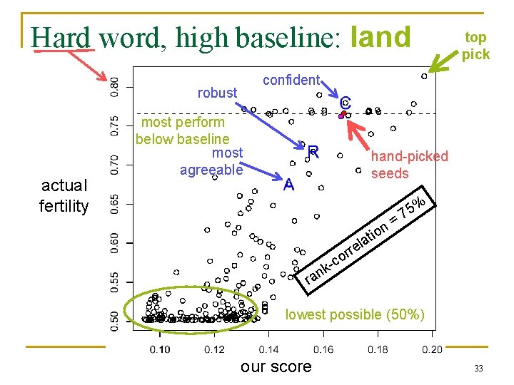 Hard word, high baseline: land confident robust actual fertility top pick most perform below