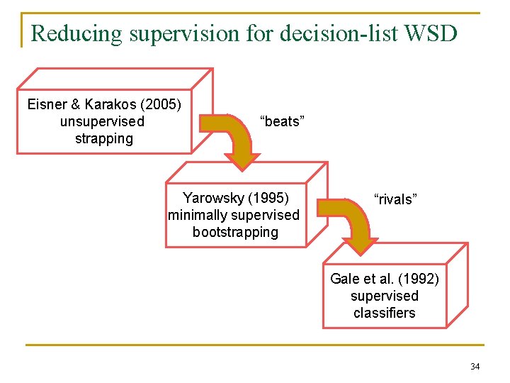 Reducing supervision for decision-list WSD Eisner & Karakos (2005) unsupervised strapping “beats” Yarowsky (1995)
