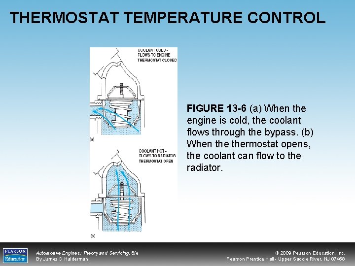 THERMOSTAT TEMPERATURE CONTROL FIGURE 13 -6 (a) When the engine is cold, the coolant