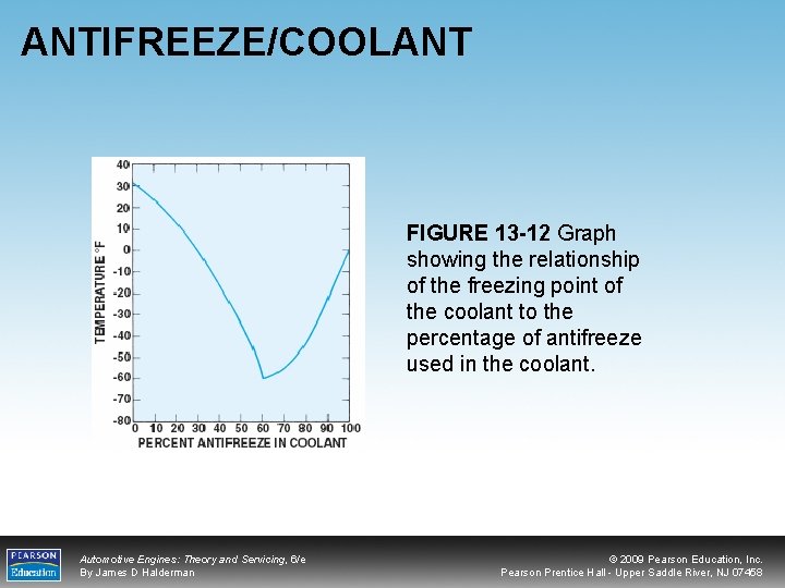 ANTIFREEZE/COOLANT FIGURE 13 -12 Graph showing the relationship of the freezing point of the