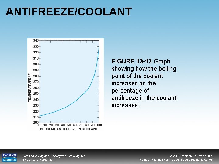 ANTIFREEZE/COOLANT FIGURE 13 -13 Graph showing how the boiling point of the coolant increases