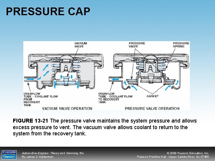 PRESSURE CAP FIGURE 13 -21 The pressure valve maintains the system pressure and allows