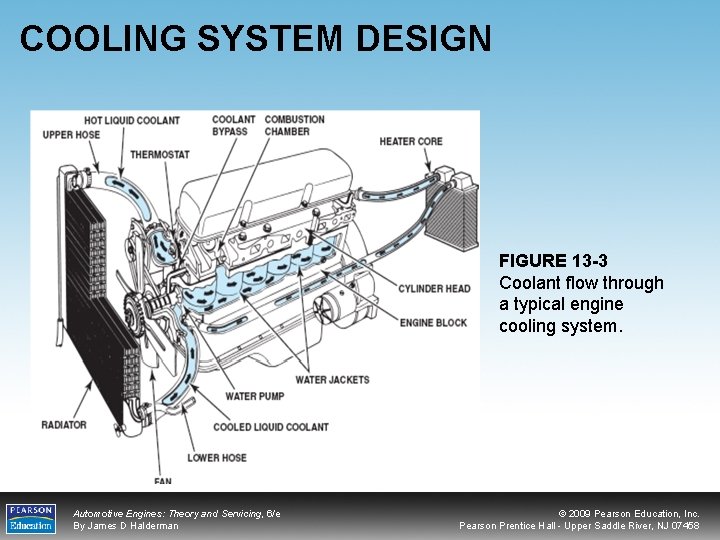 COOLING SYSTEM DESIGN FIGURE 13 -3 Coolant flow through a typical engine cooling system.