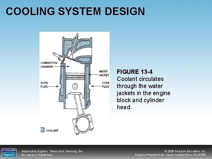 COOLING SYSTEM DESIGN FIGURE 13 -4 Coolant circulates through the water jackets in the