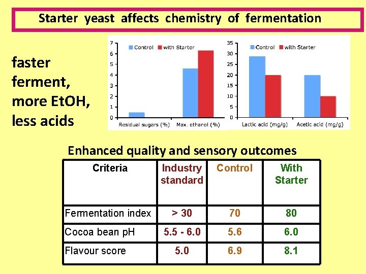 Starter yeast affects chemistry of fermentation faster ferment, more Et. OH, less acids Enhanced