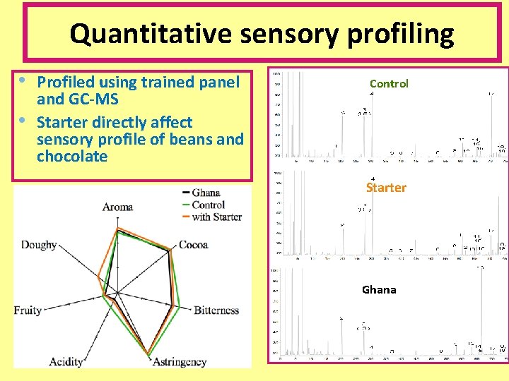 Quantitative sensory profiling • • Profiled using trained panel and GC-MS Starter directly affect