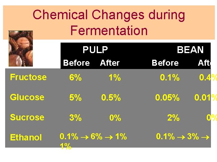 Chemical Changes during Fermentation PULP Before BEAN After Before After Fructose 6% 1% 0.