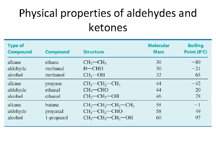 Physical properties of aldehydes and ketones 