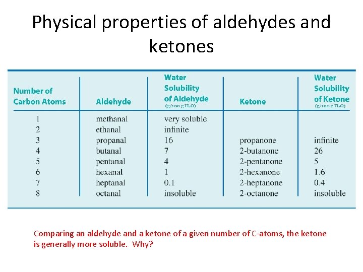 Physical properties of aldehydes and ketones Comparing an aldehyde and a ketone of a