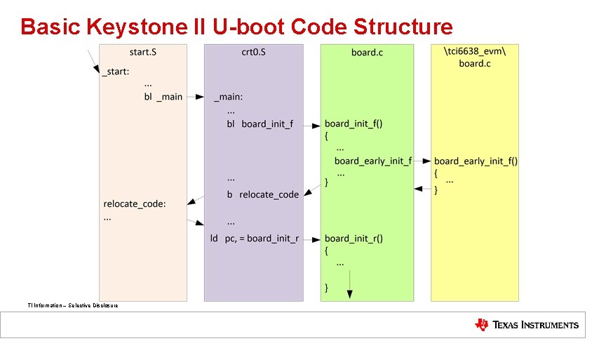 Basic Keystone II U-boot Code Structure TI Information – Selective Disclosure 