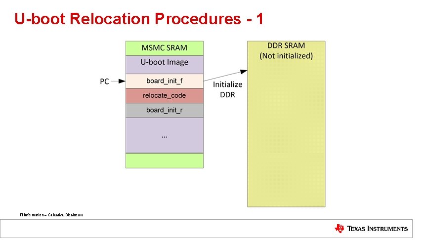 U-boot Relocation Procedures - 1 TI Information – Selective Disclosure 