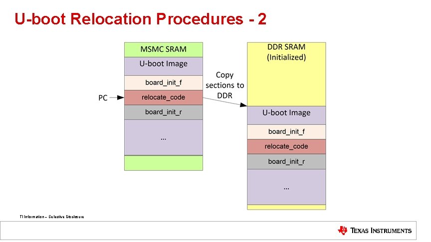 U-boot Relocation Procedures - 2 TI Information – Selective Disclosure 