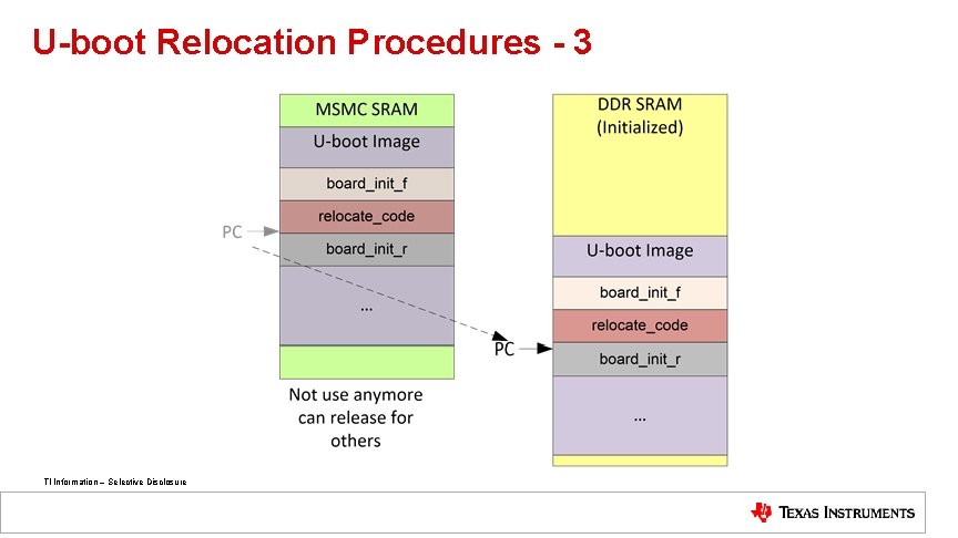 U-boot Relocation Procedures - 3 TI Information – Selective Disclosure 