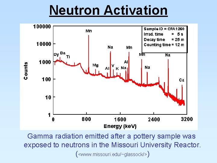 Neutron Activation Gamma radiation emitted after a pottery sample was exposed to neutrons in