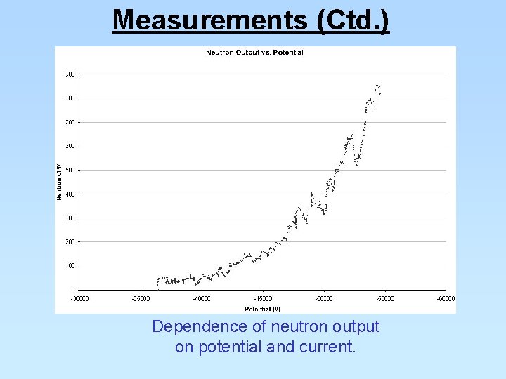 Measurements (Ctd. ) Dependence of neutron output on potential and current. 