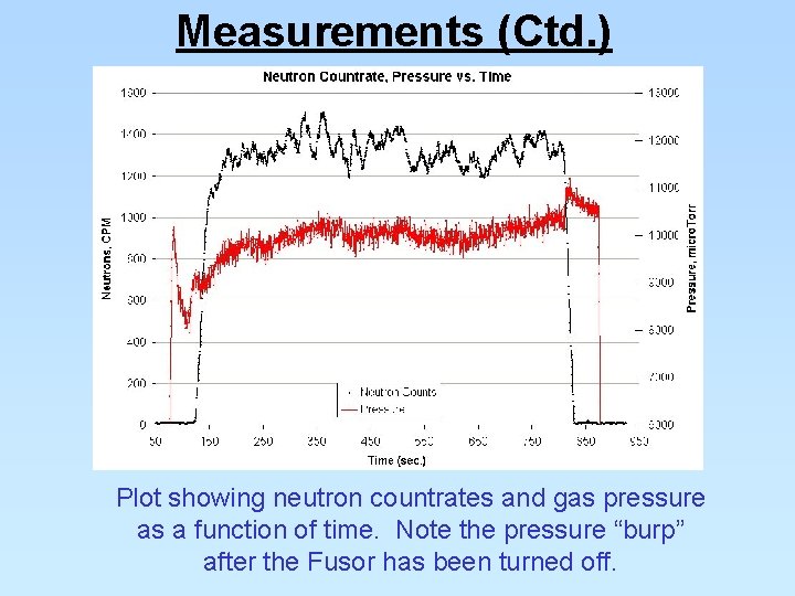 Measurements (Ctd. ) Plot showing neutron countrates and gas pressure as a function of