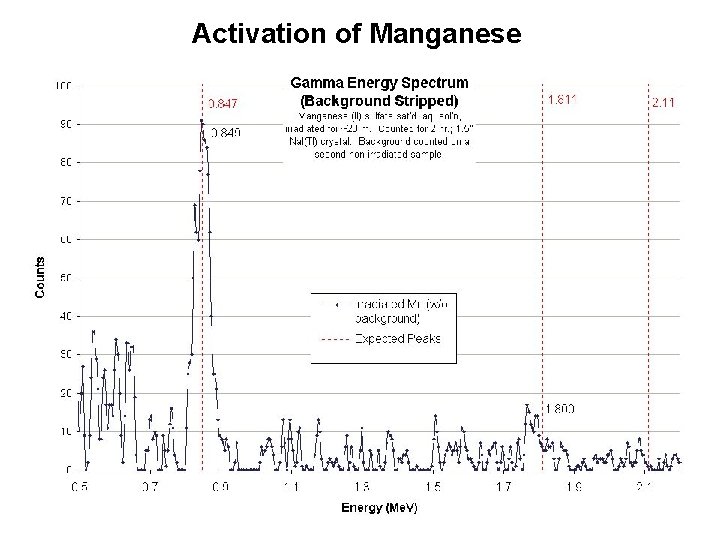 Activation of Manganese 