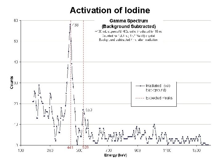 Activation of Iodine 