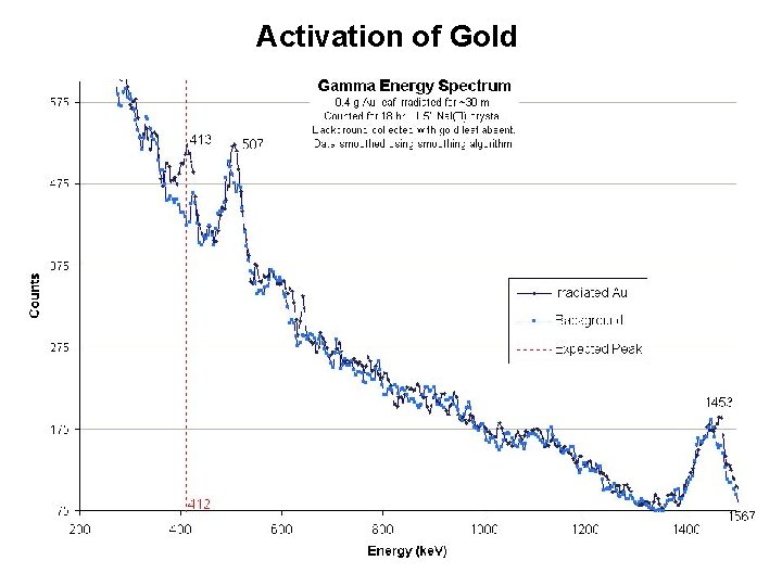 Activation of Gold 