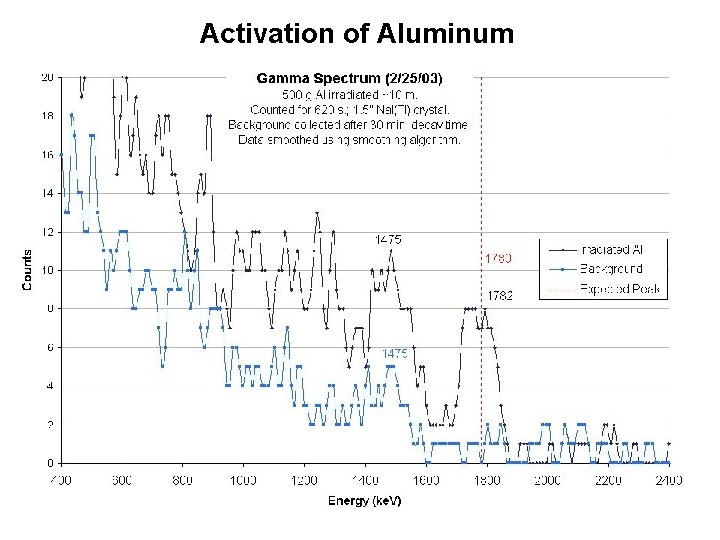 Activation of Aluminum 