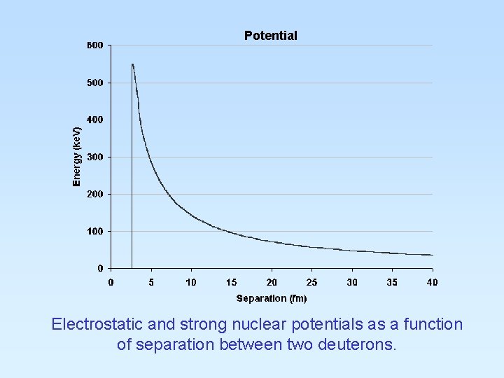 Potential Electrostatic and strong nuclear potentials as a function of separation between two deuterons.