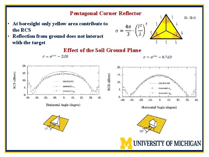 Pentagonal Corner Reflector • At boresight only yellow area contribute to the RCS •