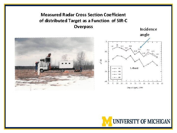 Measured Radar Cross Section Coefficient of distributed Target as a Function of SIR-C Overpass