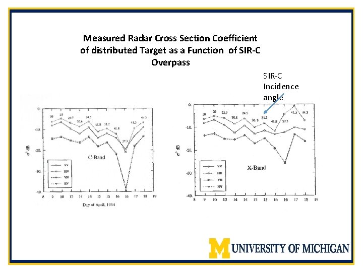 Measured Radar Cross Section Coefficient of distributed Target as a Function of SIR-C Overpass