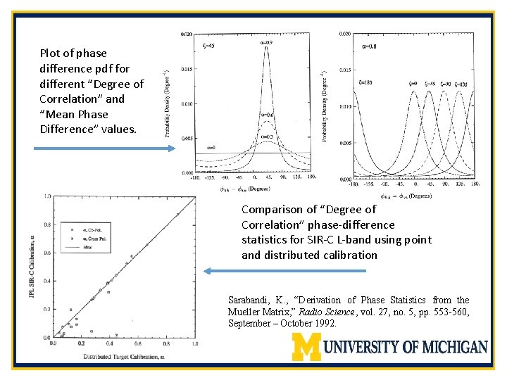 Plot of phase difference pdf for different “Degree of Correlation” and “Mean Phase Difference”