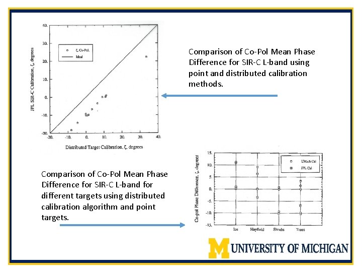 Comparison of Co-Pol Mean Phase Difference for SIR-C L-band using point and distributed calibration