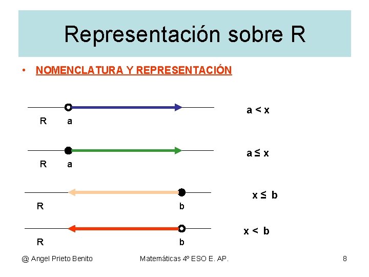 Representación sobre R • NOMENCLATURA Y REPRESENTACIÓN a<x R a a≤x R a x≤