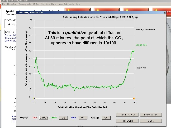 This is a qualitative graph of diffusion At 30 minutes, the point at which