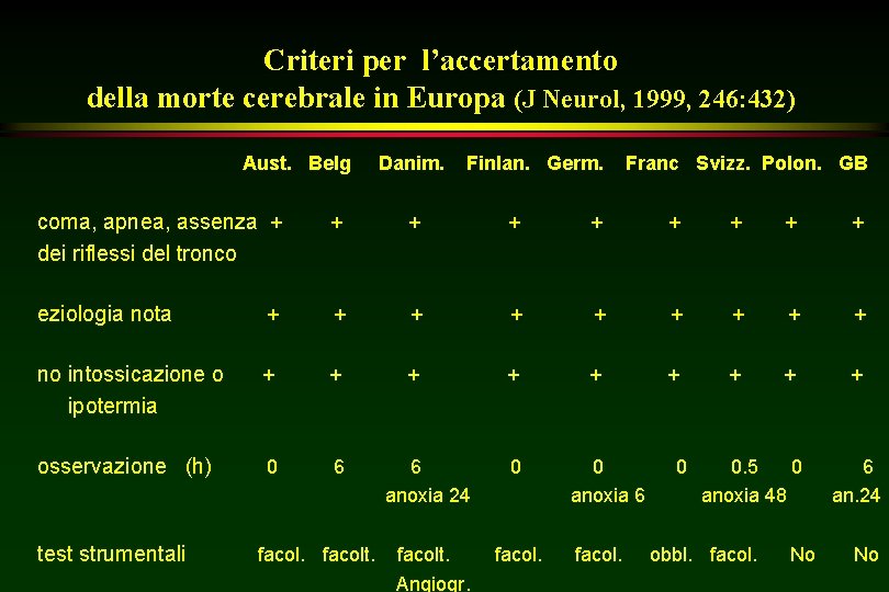 Criteri per l’accertamento della morte cerebrale in Europa (J Neurol, 1999, 246: 432) Aust.