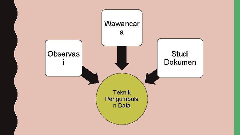 Wawancar a Studi Dokumen Observas i Teknik Pengumpula n Data 