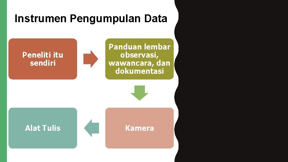 Instrumen Pengumpulan Data Peneliti itu sendiri Panduan lembar observasi, wawancara, dan dokumentasi Alat Tulis