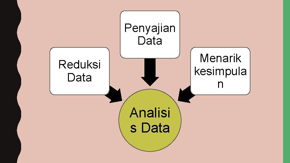 Penyajian Data Menarik kesimpula n Reduksi Data Analisi s Data 