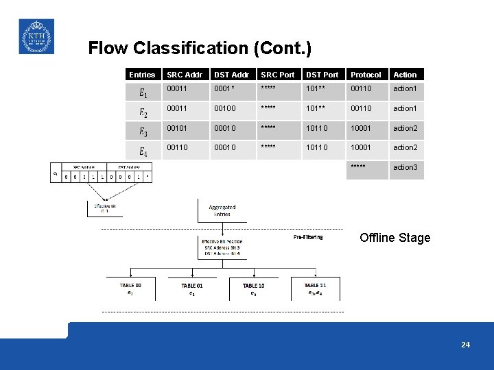Flow Classification (Cont. ) Entries SRC Addr DST Addr SRC Port DST Port Protocol Flow Classification (Cont. ) Entries SRC Addr DST Addr SRC Port DST Port Protocol