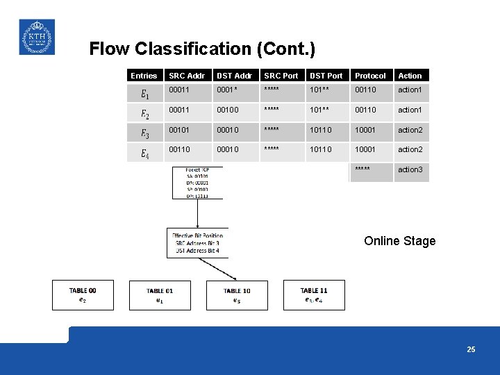 Flow Classification (Cont. ) Entries SRC Addr DST Addr SRC Port DST Port Protocol Flow Classification (Cont. ) Entries SRC Addr DST Addr SRC Port DST Port Protocol