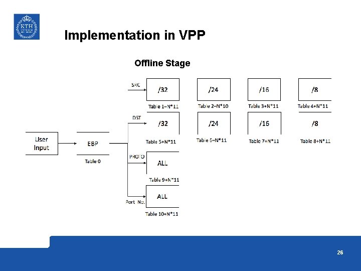 Implementation in VPP Offline Stage 26 