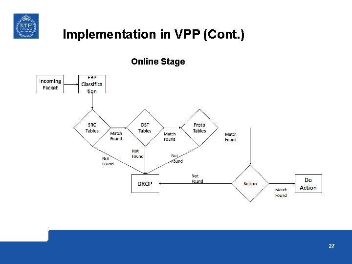 Implementation in VPP (Cont. ) Online Stage 27 Implementation in VPP (Cont. ) Online Stage 27