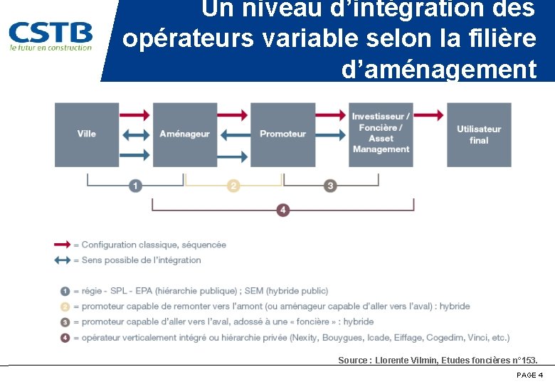 Un niveau d’intégration des opérateurs variable selon la filière d’aménagement Source : Llorente Vilmin,