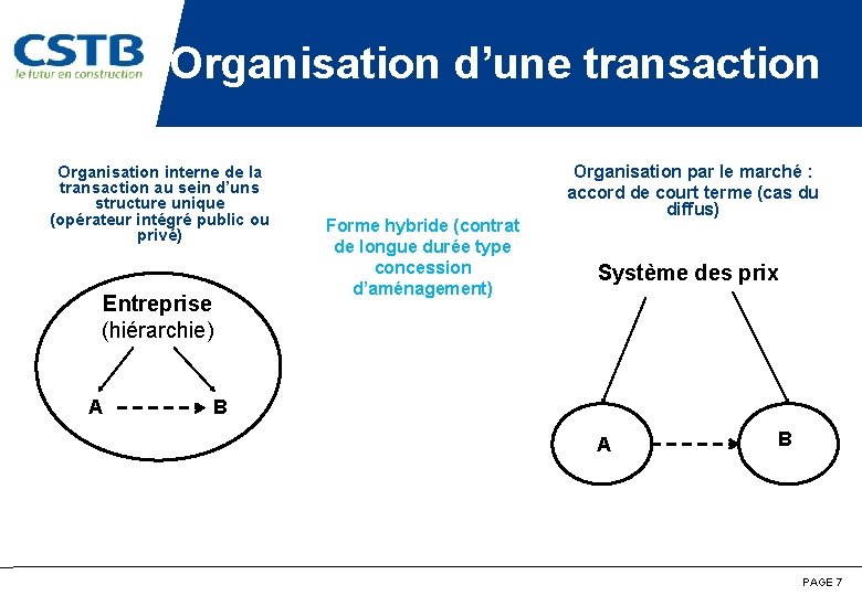 Organisation d’une transaction Organisation interne de la transaction au sein d’uns structure unique (opérateur