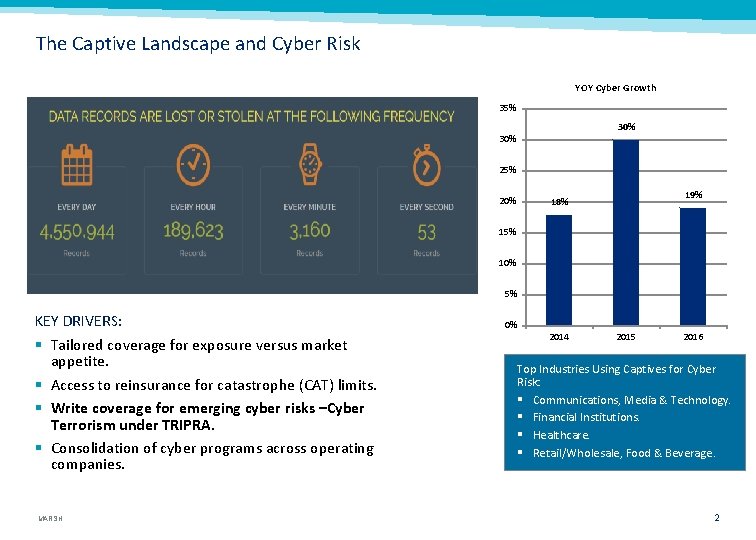 The Captive Landscape and Cyber Risk YOY Cyber Growth 35% 30% 25% 20% 19%