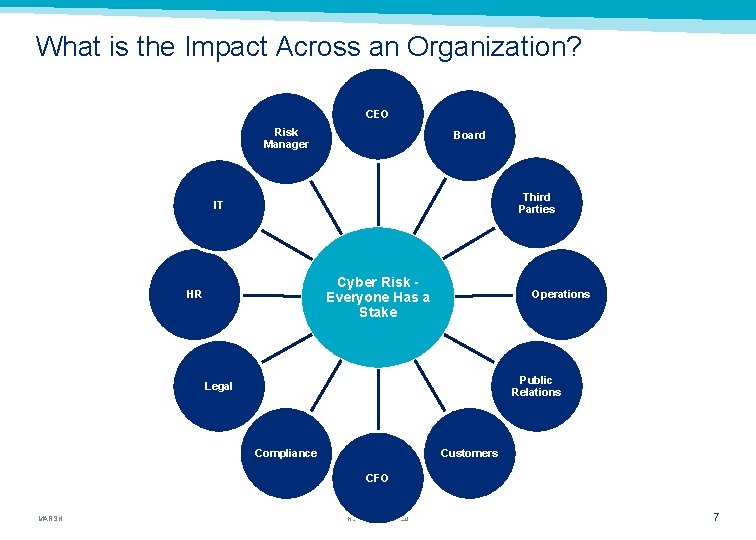 What is the Impact Across an Organization? CEO Risk Manager Board Third Parties IT