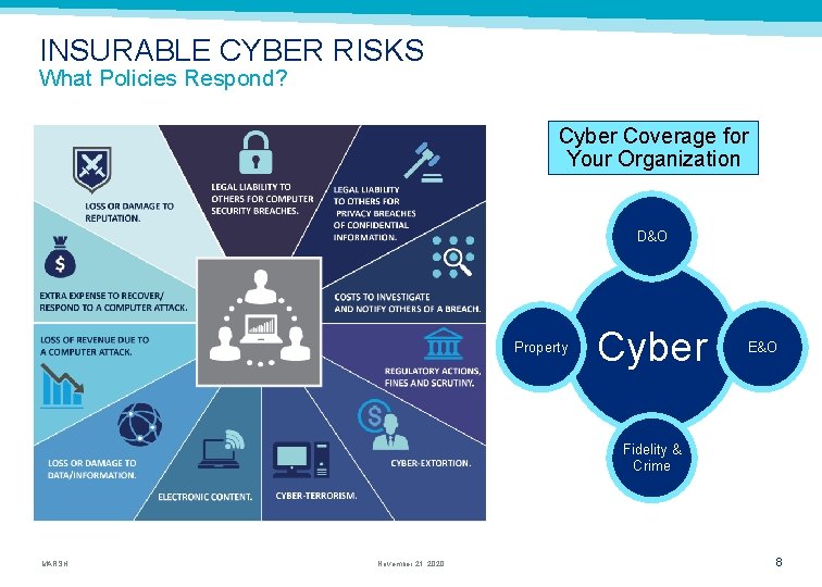 INSURABLE CYBER RISKS What Policies Respond? Cyber Coverage for Your Organization D&O Property Cyber
