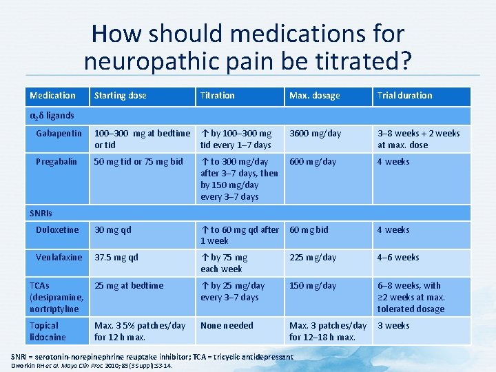 How should medications for neuropathic pain be titrated? Medication Starting dose Titration Max. dosage