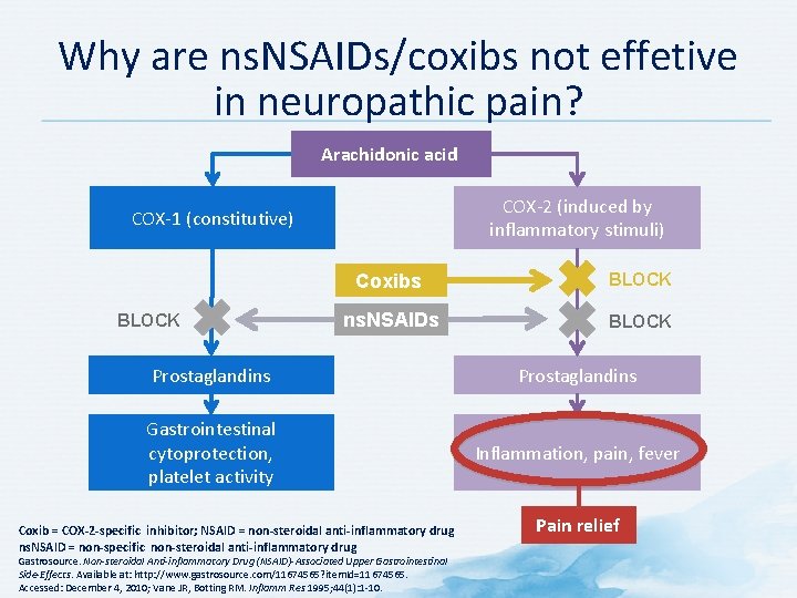 Why are ns. NSAIDs/coxibs not effetive in neuropathic pain? Arachidonic acid COX-2 (induced by