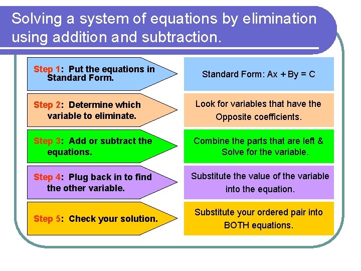 Solving a system of equations by elimination using addition and subtraction. Step 1: Put