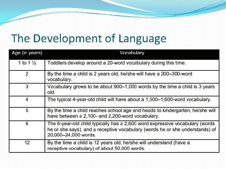 The Development of Language 