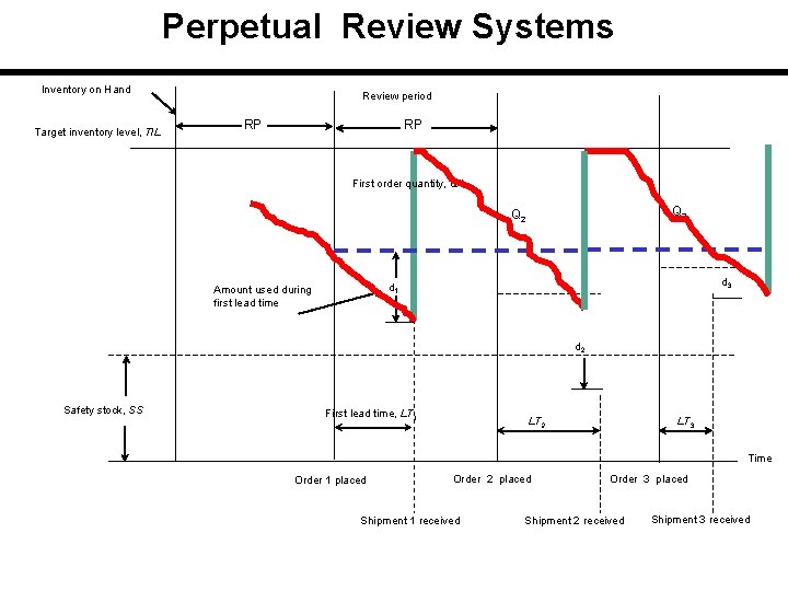 Perpetual Review Systems Inventory on Hand Target inventory level, TIL Review period RP RP